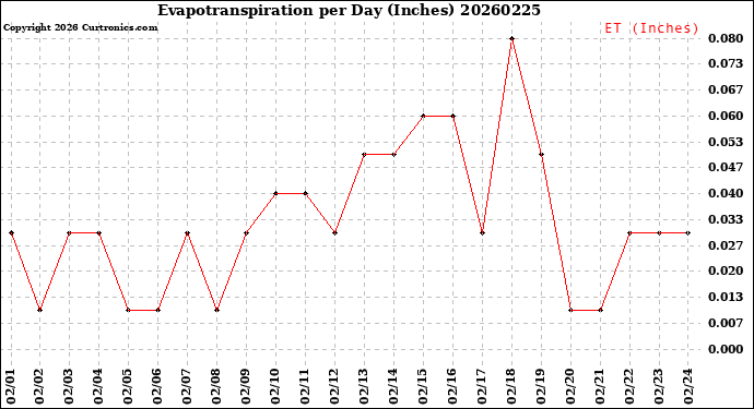 Milwaukee Weather Evapotranspiration<br>per Day (Inches)