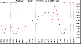 Milwaukee Weather Evapotranspiration<br>per Day (Ozs sq/ft)