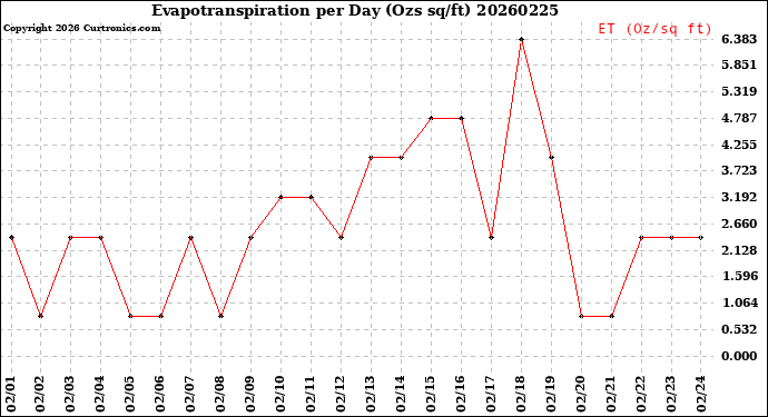 Milwaukee Weather Evapotranspiration<br>per Day (Ozs sq/ft)