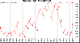 Milwaukee Weather Heat Index<br>Daily High