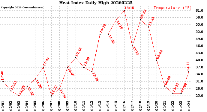 Milwaukee Weather Heat Index<br>Daily High