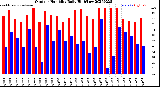 Milwaukee Weather Outdoor Humidity<br>Daily High/Low