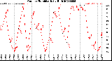 Milwaukee Weather Outdoor Humidity<br>Daily High