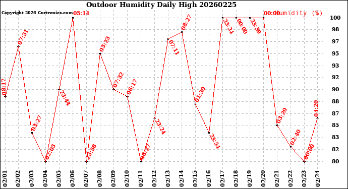 Milwaukee Weather Outdoor Humidity<br>Daily High