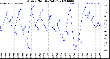 Milwaukee Weather Outdoor Humidity<br>Daily Low
