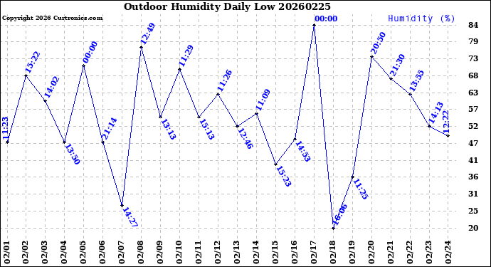 Milwaukee Weather Outdoor Humidity<br>Daily Low
