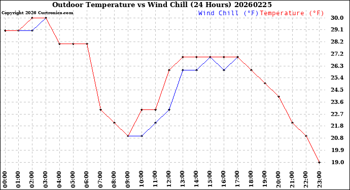 Milwaukee Weather Outdoor Temperature<br>vs Wind Chill<br>(24 Hours)
