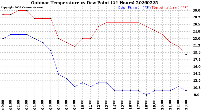 Milwaukee Weather Outdoor Temperature<br>vs Dew Point<br>(24 Hours)