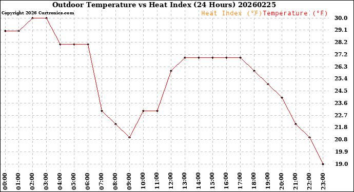 Milwaukee Weather Outdoor Temperature<br>vs Heat Index<br>(24 Hours)