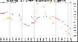 Milwaukee Weather Outdoor Temperature<br>vs THSW Index<br>per Hour<br>(24 Hours)