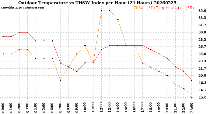 Milwaukee Weather Outdoor Temperature<br>vs THSW Index<br>per Hour<br>(24 Hours)