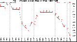 Milwaukee Weather Outdoor Temperature<br>per Hour<br>(24 Hours)
