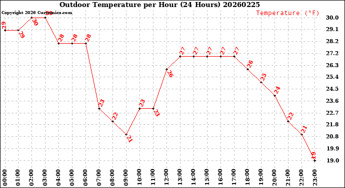 Milwaukee Weather Outdoor Temperature<br>per Hour<br>(24 Hours)