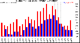 Milwaukee Weather Outdoor Temperature<br>Daily High/Low