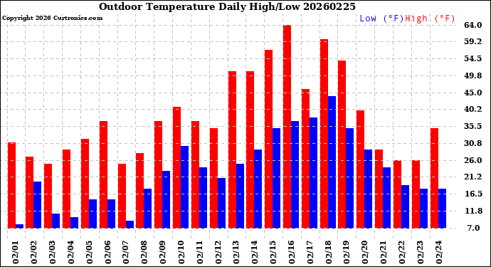 Milwaukee Weather Outdoor Temperature<br>Daily High/Low
