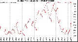 Milwaukee Weather Outdoor Temperature<br>Daily High
