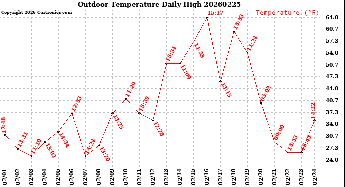 Milwaukee Weather Outdoor Temperature<br>Daily High
