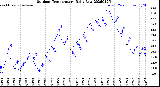 Milwaukee Weather Outdoor Temperature<br>Daily Low