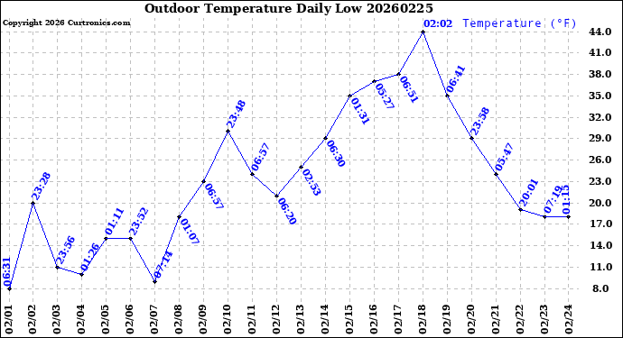 Milwaukee Weather Outdoor Temperature<br>Daily Low