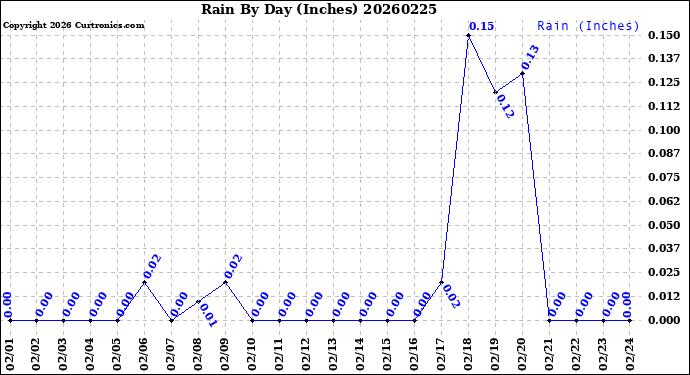 Milwaukee Weather Rain<br>By Day<br>(Inches)