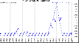 Milwaukee Weather Rain Rate<br>Daily High