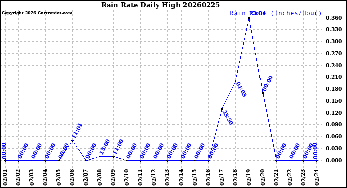 Milwaukee Weather Rain Rate<br>Daily High