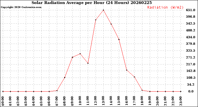 Milwaukee Weather Solar Radiation Average<br>per Hour<br>(24 Hours)