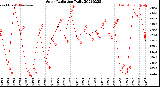 Milwaukee Weather Solar Radiation<br>Daily