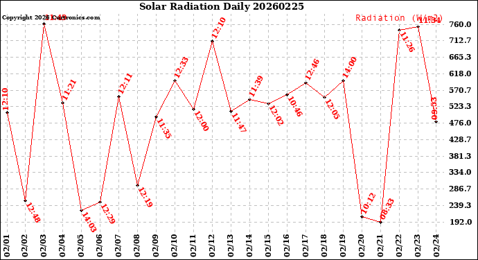 Milwaukee Weather Solar Radiation<br>Daily