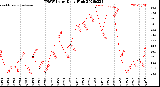 Milwaukee Weather THSW Index<br>Daily High