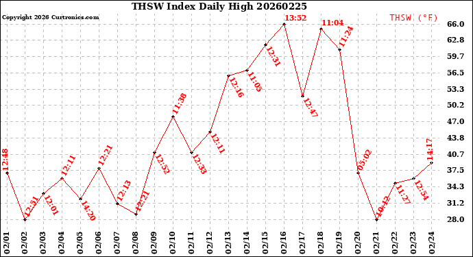 Milwaukee Weather THSW Index<br>Daily High