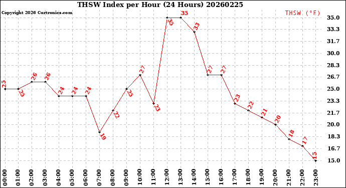 Milwaukee Weather THSW Index<br>per Hour<br>(24 Hours)