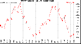 Milwaukee Weather THSW Index<br>Monthly High