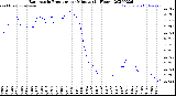 Milwaukee Weather Barometric Pressure<br>per Minute<br>(24 Hours)