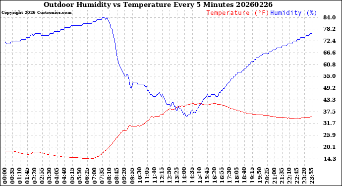 Milwaukee Weather Outdoor Humidity<br>vs Temperature<br>Every 5 Minutes