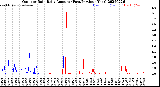Milwaukee Weather Outdoor Rain<br>Daily Amount<br>(Past/Previous Year)