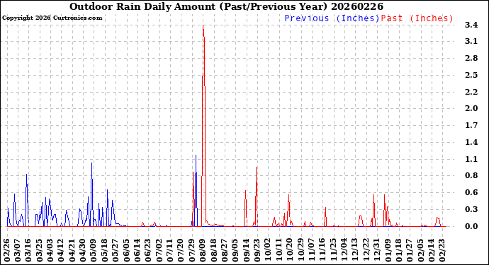 Milwaukee Weather Outdoor Rain<br>Daily Amount<br>(Past/Previous Year)