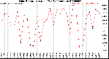 Milwaukee Weather Solar Radiation<br>Avg per Day W/m2/minute