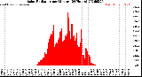 Milwaukee Weather Solar Radiation<br>per Minute<br>(24 Hours)