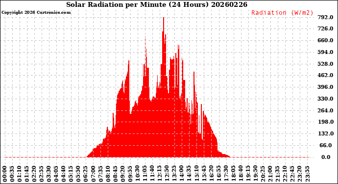 Milwaukee Weather Solar Radiation<br>per Minute<br>(24 Hours)
