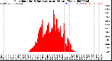 Milwaukee Weather Solar Radiation<br>& Day Average<br>per Minute<br>(Today)