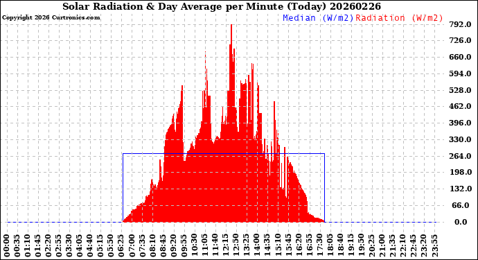 Milwaukee Weather Solar Radiation<br>& Day Average<br>per Minute<br>(Today)