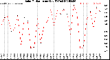 Milwaukee Weather Solar Radiation<br>per Day KW/m2
