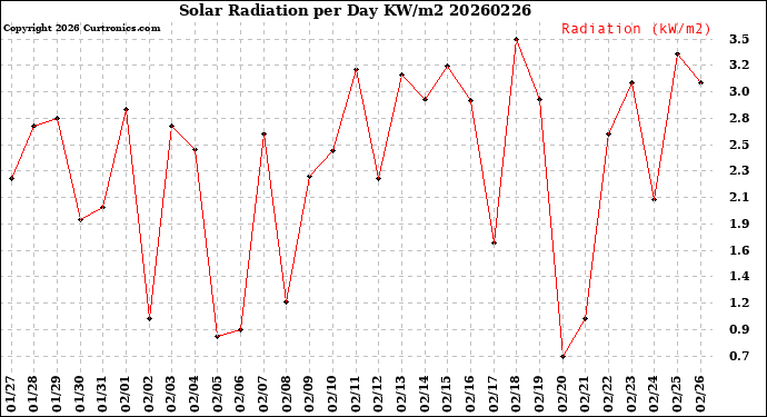 Milwaukee Weather Solar Radiation<br>per Day KW/m2
