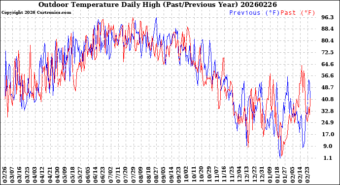 Milwaukee Weather Outdoor Temperature<br>Daily High<br>(Past/Previous Year)