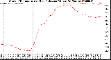 Milwaukee Weather Outdoor Temperature<br>vs Heat Index<br>per Minute<br>(24 Hours)