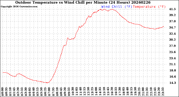 Milwaukee Weather Outdoor Temperature<br>vs Wind Chill<br>per Minute<br>(24 Hours)