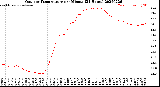 Milwaukee Weather Outdoor Temperature<br>per Minute<br>(24 Hours)