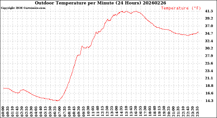 Milwaukee Weather Outdoor Temperature<br>per Minute<br>(24 Hours)