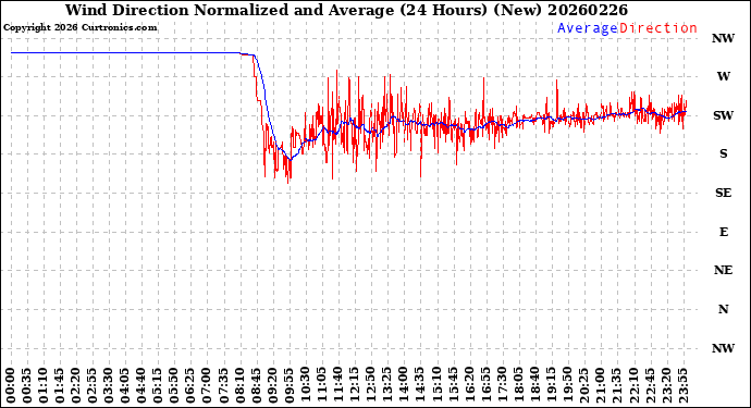 Milwaukee Weather Wind Direction<br>Normalized and Average<br>(24 Hours) (New)